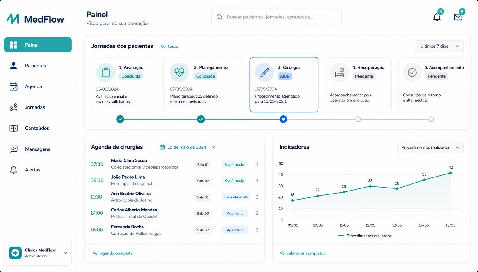 Painel do MedFlow com jornadas dos pacientes, agenda de cirurgias e indicadores